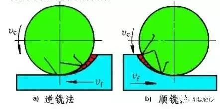 顺铣和逆铣到底哪个好