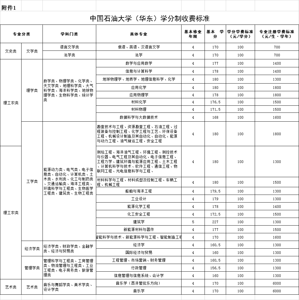 部分高校学分制收费标准