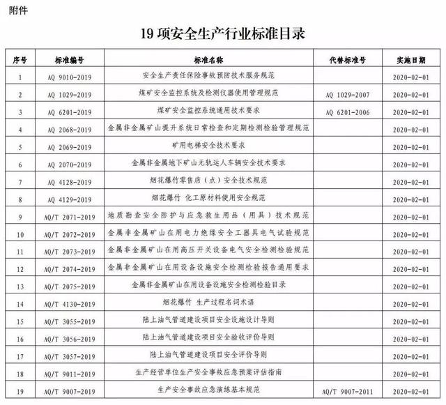 第15号 中华人民共和国应急管理部批准以下19项安全生产行业标准(目录