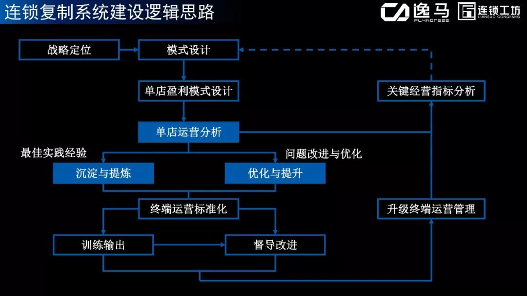 连锁最重要的【标准化设计模型】来了!