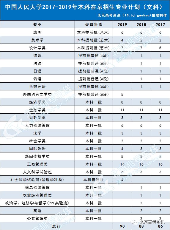 大学2017-2019年在京招生录取情况分析中国人民大学在京有本科提前