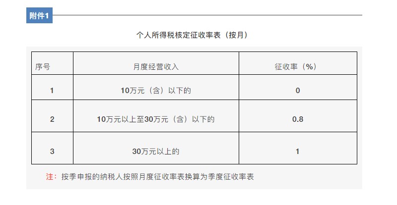 关于核定征收个体户月收入10万元以下经营所得个人所得税为零