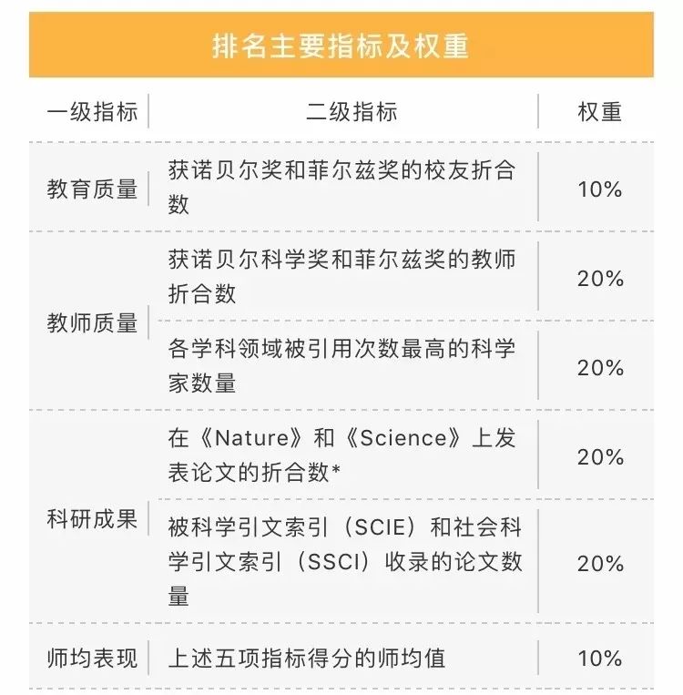 世界大学软科排名_排名大合辑||2021QS,泰晤士,软科世界大学排名公布!日
