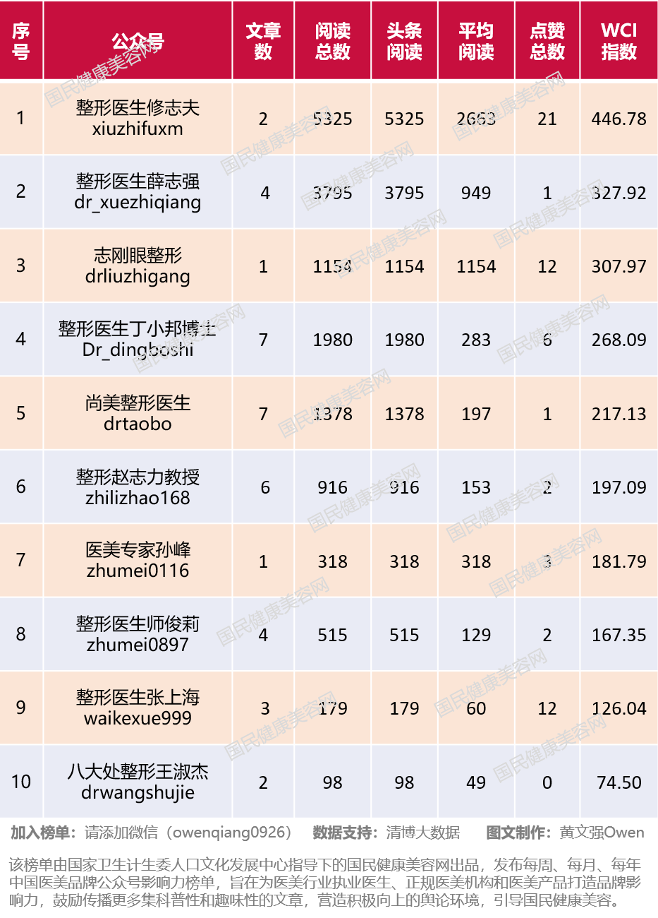 2019年中国医美品牌公众号影响力8月周榜单(8.11-8.17)