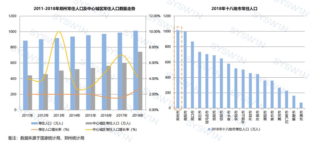 郑州人口多少_河南总人口10906万人 郑州成第一常住人口大市(3)