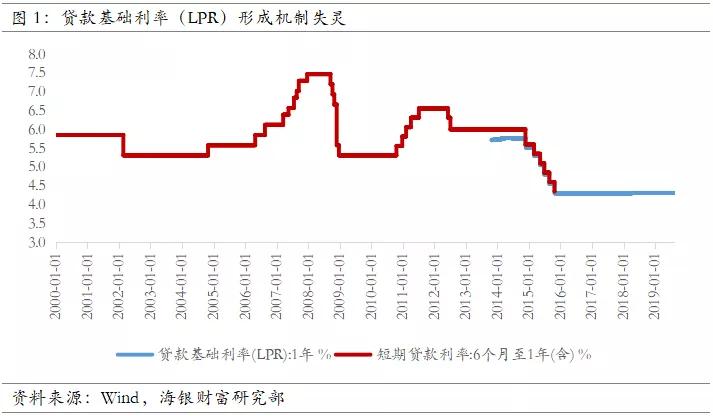 干货 央妈的利率机制改革意味着什么 贷款