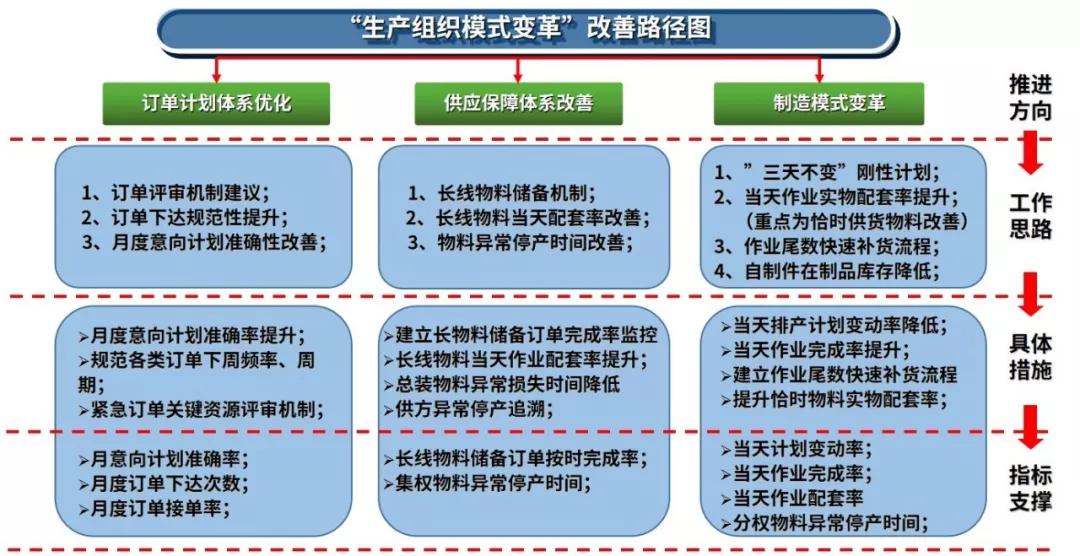 案例 | 精益改善如何有效提高生产效率_制造