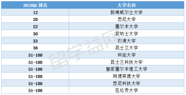 澳洲工程排名_澳洲新英格兰大学排名
