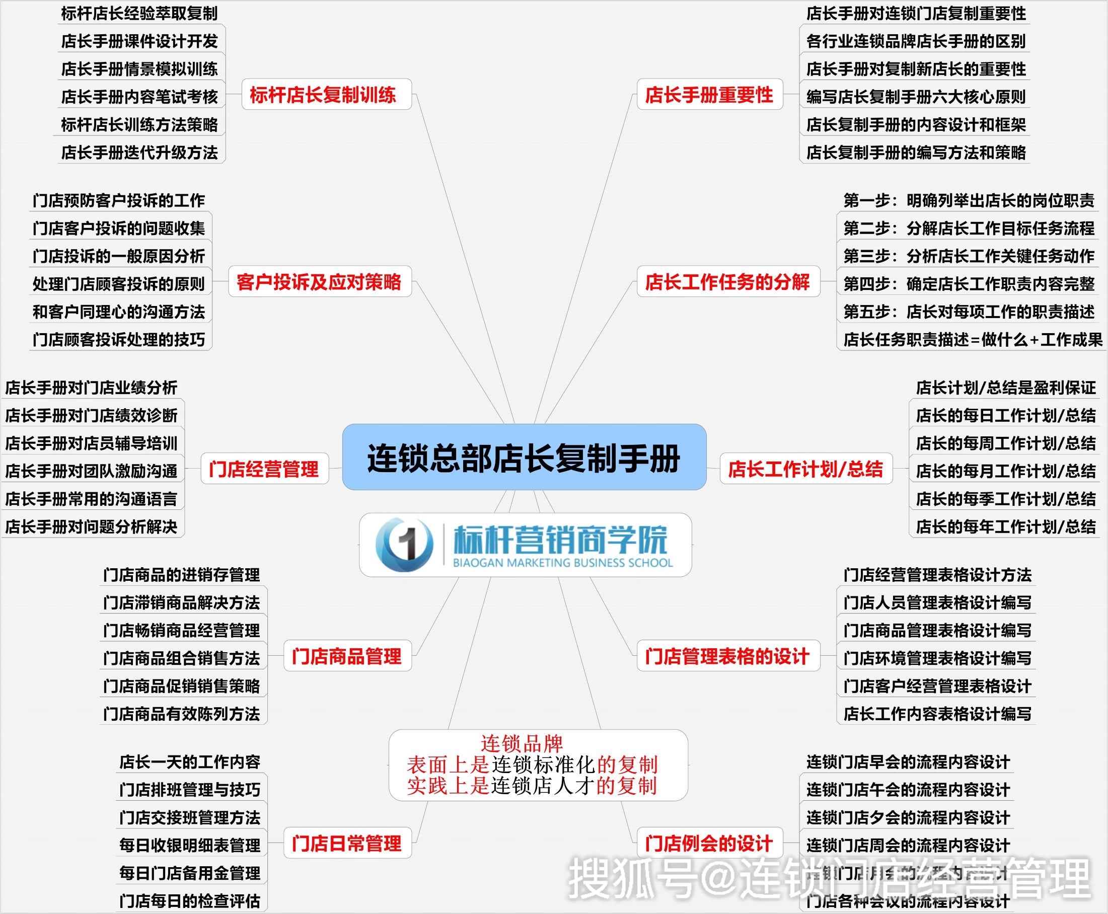 连锁企业商学院：连锁门店经营管理的课程应该怎么设计 _搜狐汽车_搜狐网