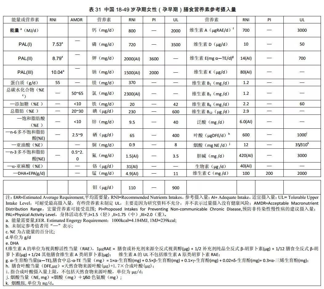 收藏中国居民膳食营养素参考摄入量