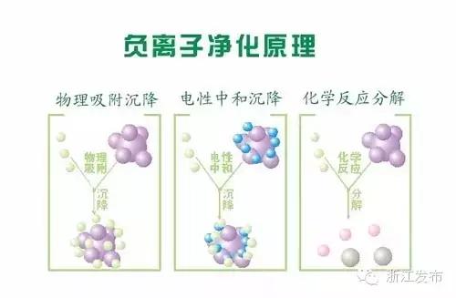 学术界普遍认为,自然界中3种情况可以形成空气负离子◆一是大气受