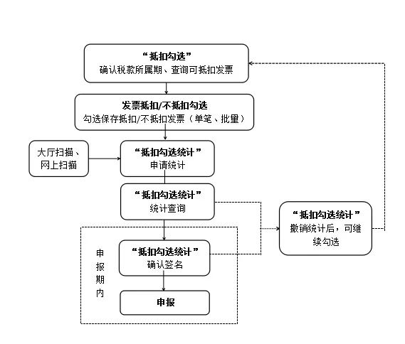 8月23日起,增值税发票抵扣大变!发票是否当期抵扣,企业说了算!