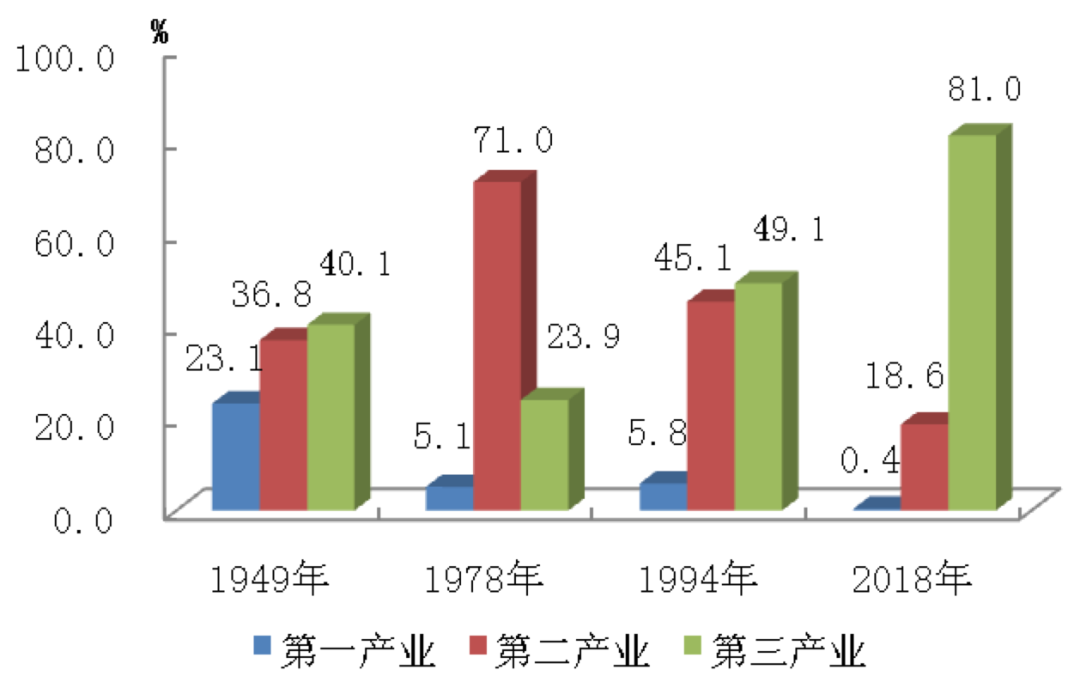 1949年,1978年,1994年和2018年全市三次产业结构第三产业逐步成为