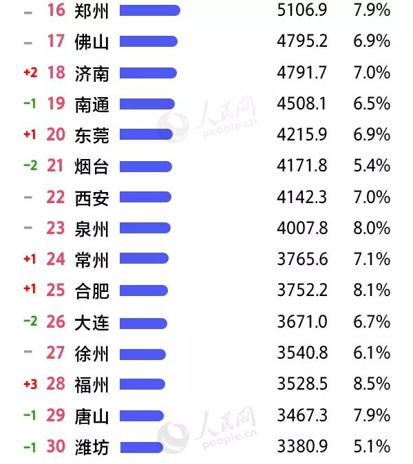 2019福建gdp_2019年福建各市GDP,福州 泉州GDP破9000亿,宁德增速第一