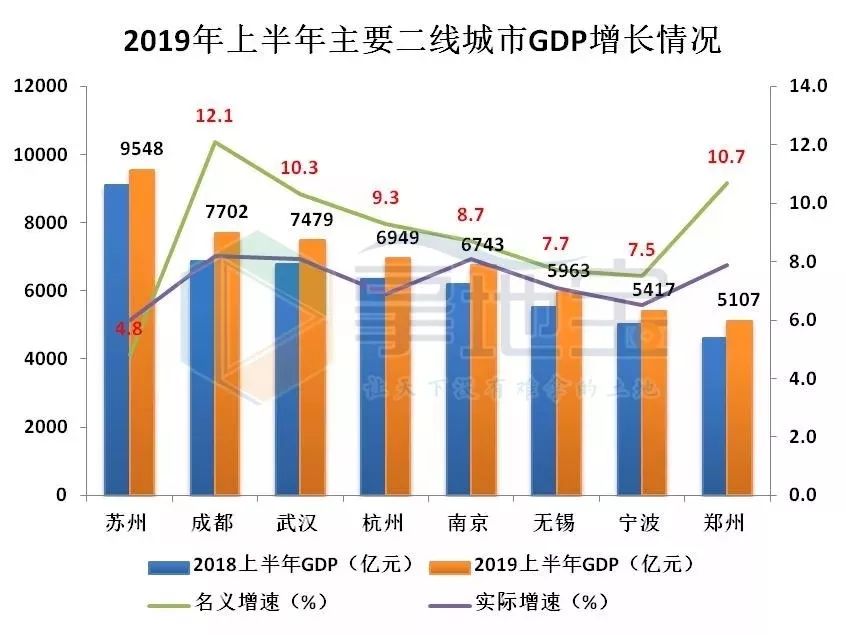 杭州的gdp增速_一季度,哪个城市GDP增速最高,南京能超越杭州吗
