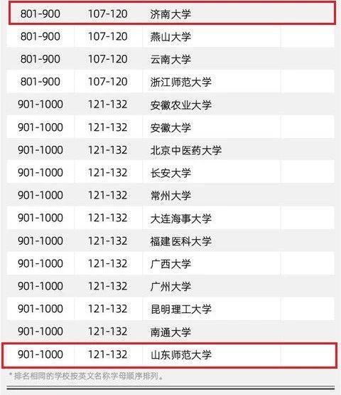 软科世界大学学术排名_世界大学排名(2)