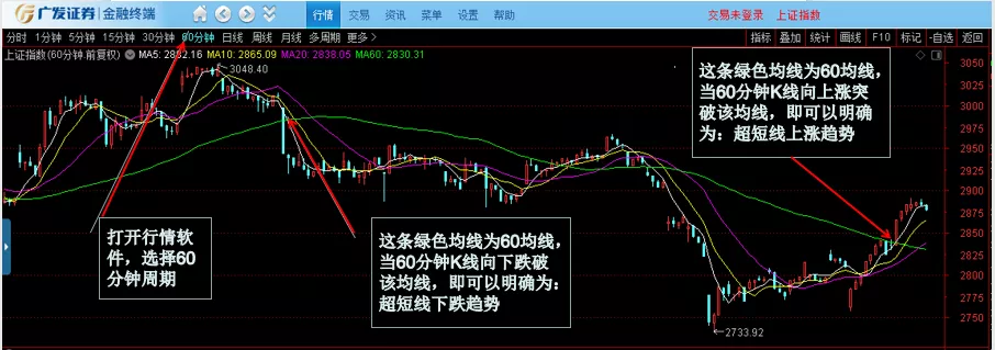 炒股关键技术:如何判断股市趋势?