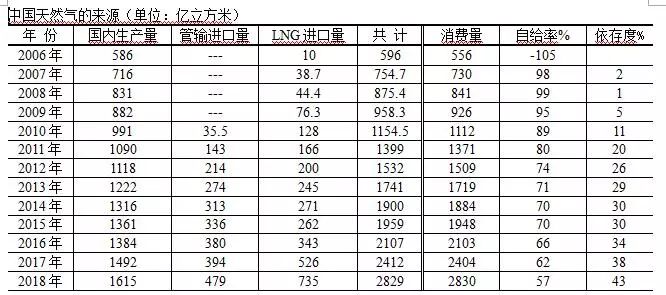 世界天然气储量排名_世界石油储量排名图(2)