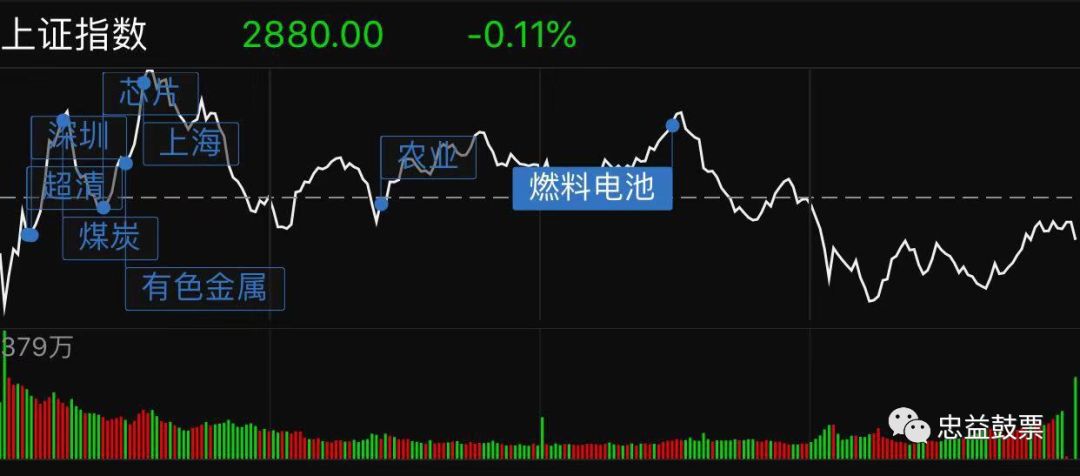 【忠益股票:股神很简单】