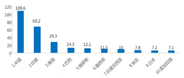 中国人口呀_中国人口