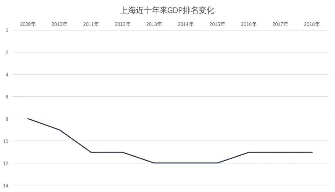 上海GDP总量的变化_17省一季度成绩单出炉 青海GDP532.58亿(3)