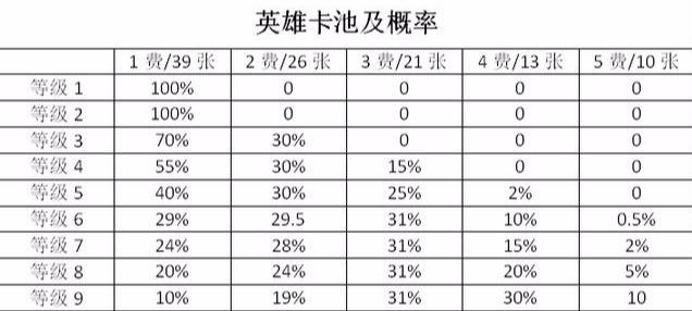 云顶人口概率_云顶之弈棋子抽取概率多大 云顶之弈棋子抽取概率介绍