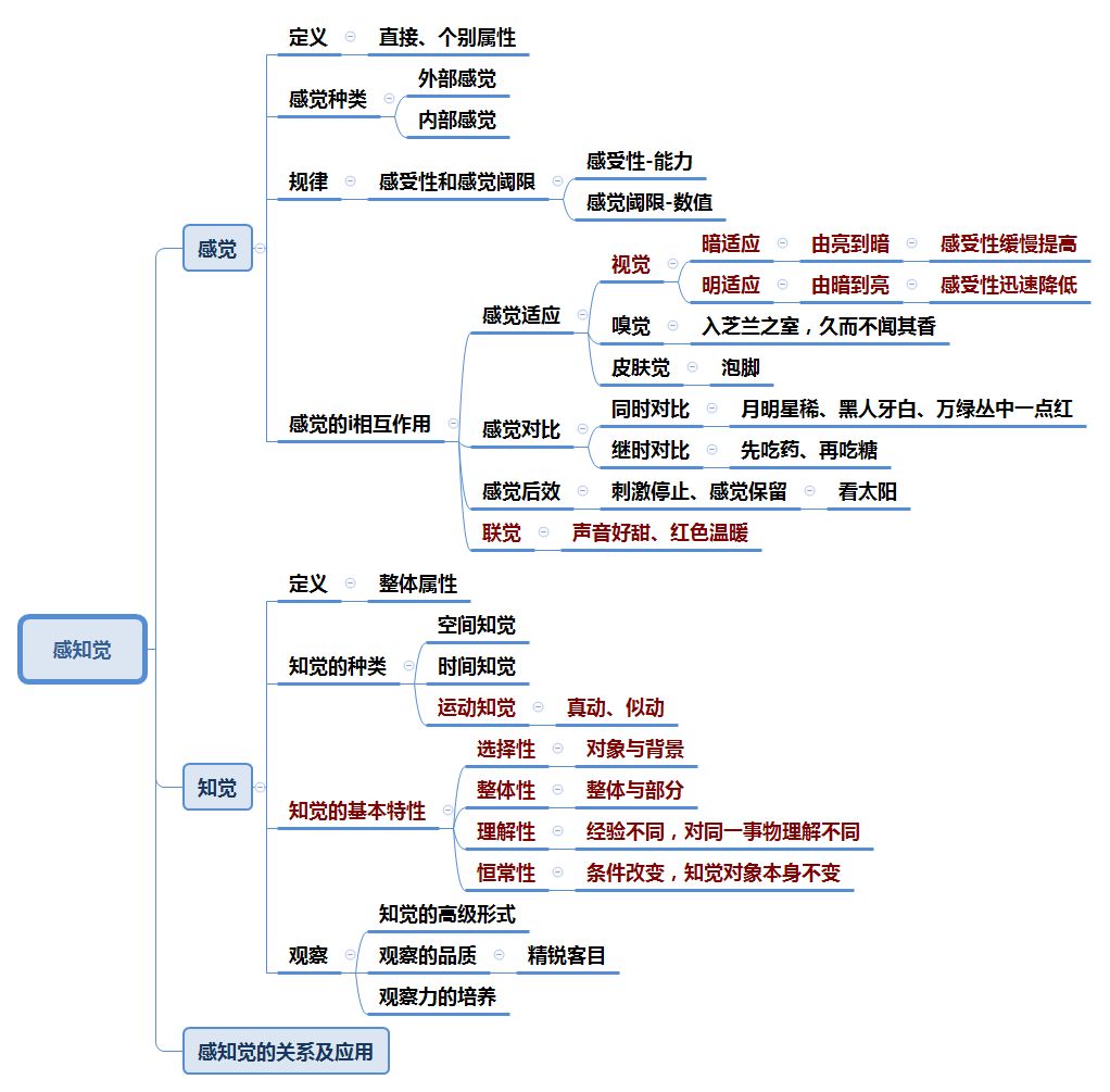 【思维导图一】教师资格重难点一次全梳理!请收藏!_心理