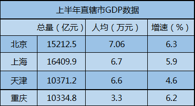 直辖前的重庆GDP和人均收入_人均gdp世界排名