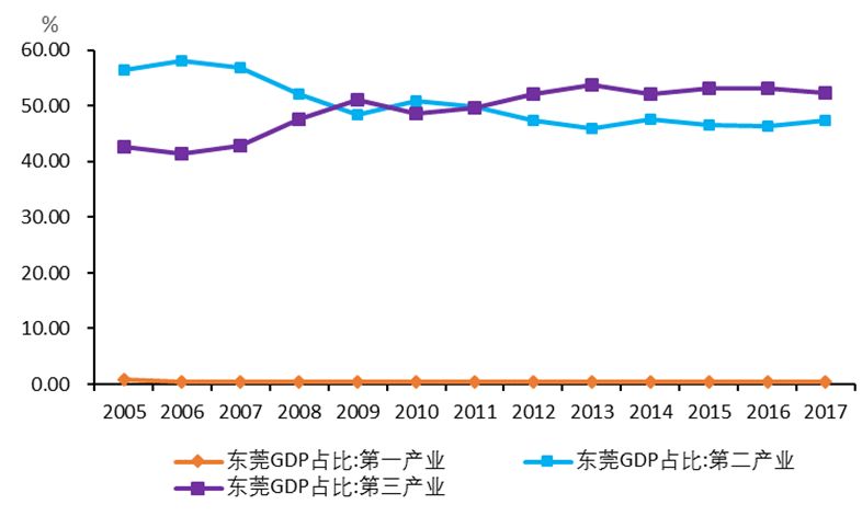 惠州和东莞gdp比较_如果惠州 东莞 深圳还是一个城市,GDP全国第一,力压上海(2)