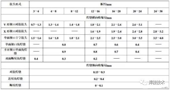 值得收藏丨焊工铆工都想要的焊接收缩量计算公式及参数控制表