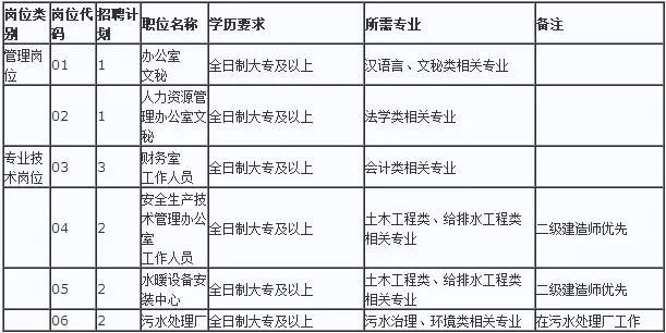 供水招聘_国企招聘 共招15人 专科可报