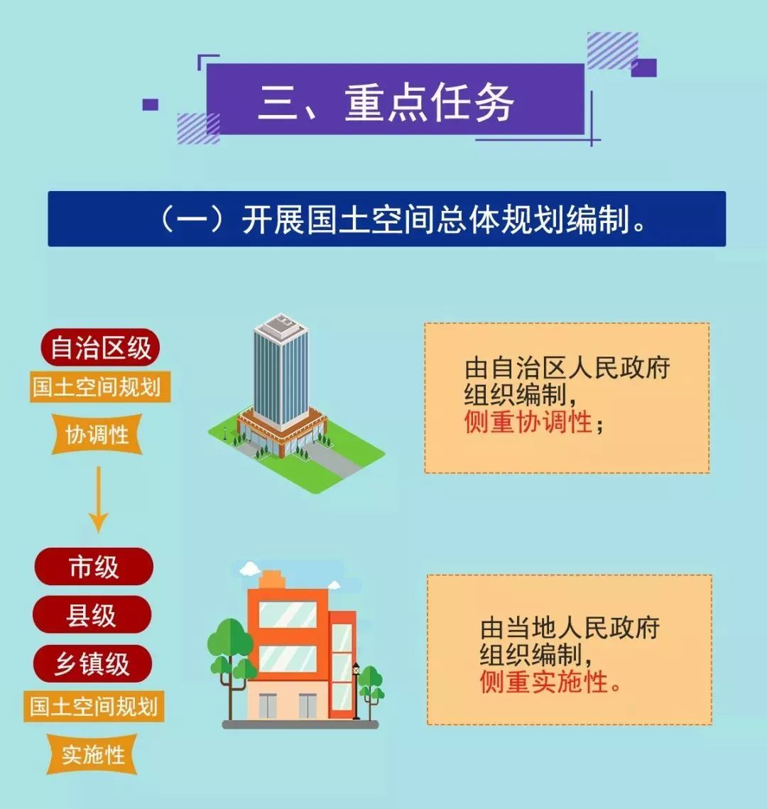 一图看懂《广西建立国土空间规划体系并监督实施的实施方案》