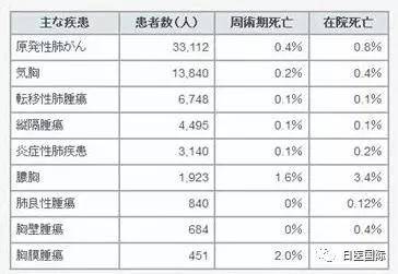 日本肺癌手术死亡率比美国还低！他们是怎么做到的？