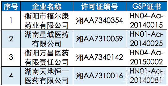 药品gdp认证_山东又有16家药品零售企业被撤销药品GSP认证证书(3)