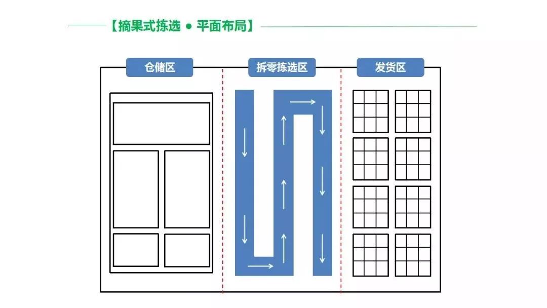 【干货】生鲜两大分拣法"摘果和播种"究竟谁更高效?