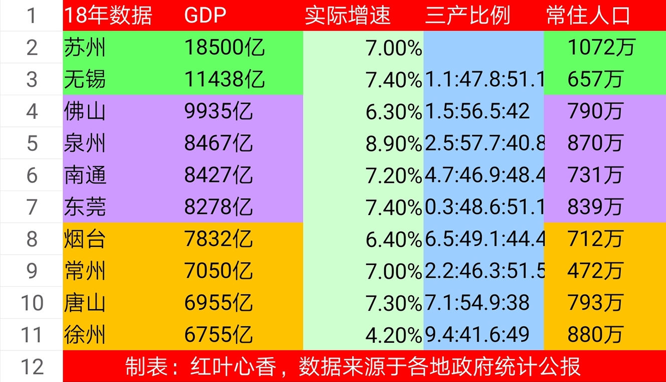 中国未来最好城市gdp_万亿GDP俱乐部 渝蓉津汉苏杭宁中4城将成 新一线