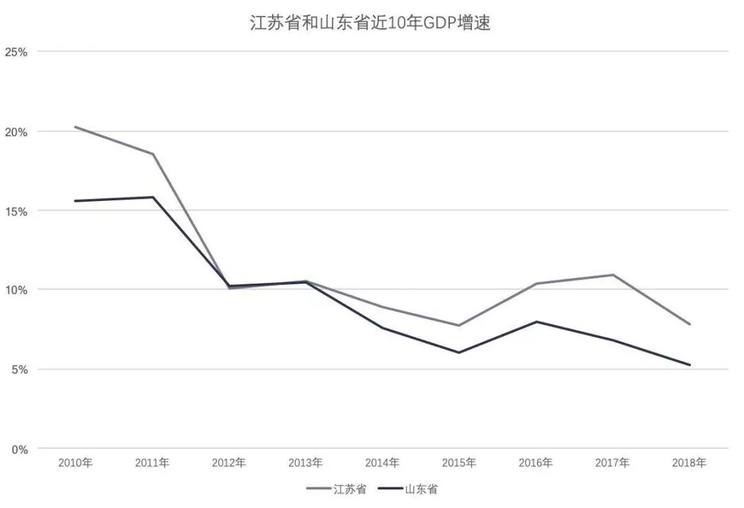 上海十年gdp