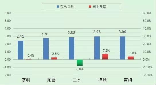 狮山对比大沥gdp_万亿GDP三线城市之佛山房地产周期暖春将至(2)