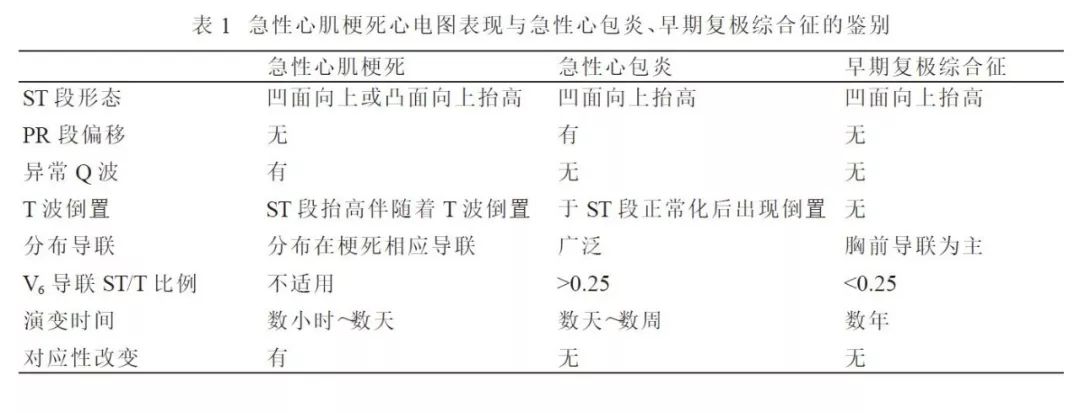 此型心电图表现最容易与急性心包炎和早期复极综合征混淆, 应特别