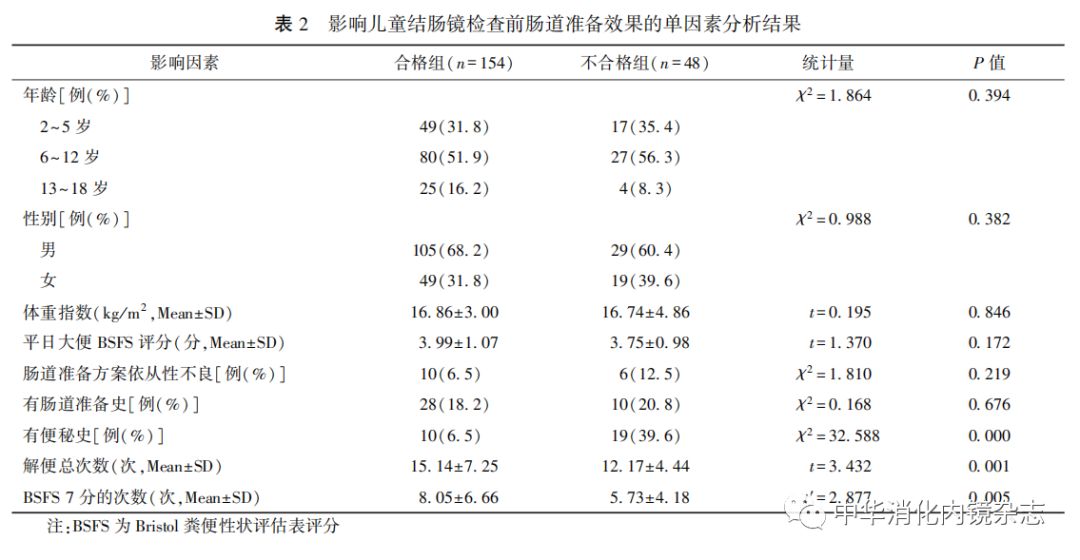 201901论著bristol粪便性状评估表在儿童结肠镜检查前肠道准备中的