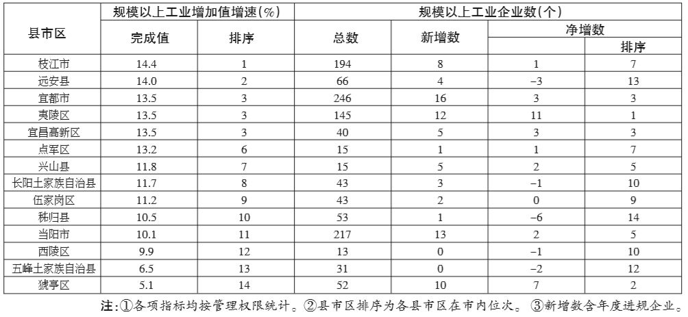 宜昌市区县gdp排名_山东150县区经济实力排行 威海一区县进前十名