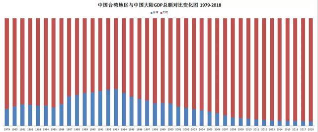 两岸Gdp(3)