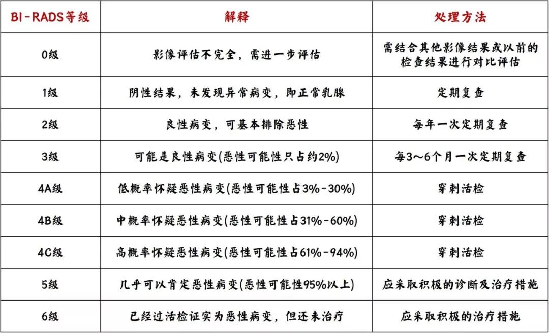 在还未确诊是乳腺癌时的做法显得太过激了,但您若对应上表的4c解释