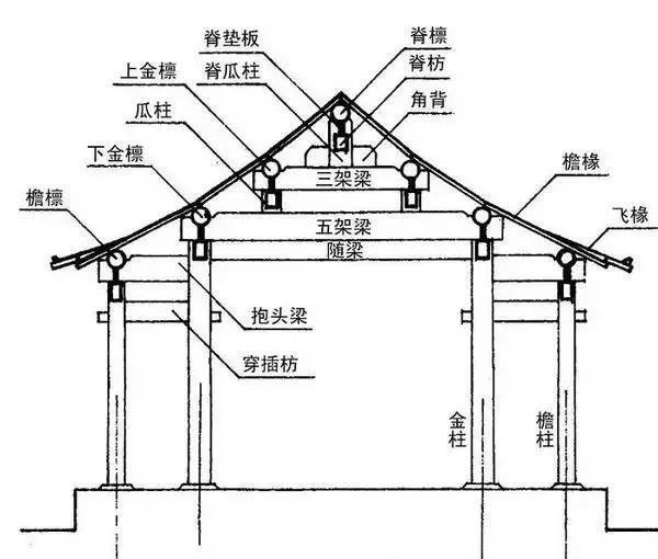 斗拱硬山建筑梁架为了缓和梁枋的受力弯曲,一般在五架梁或七架梁之后