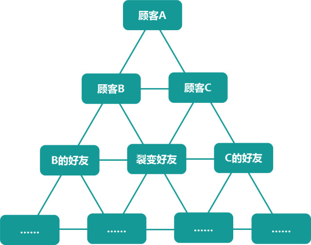 旅行社门店如何利用小程序砍价营销活动快速获