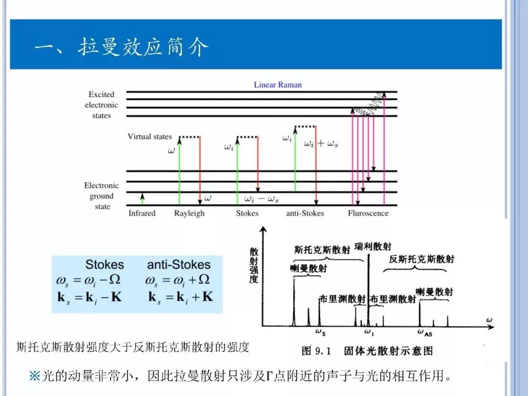拉曼光谱原理简介