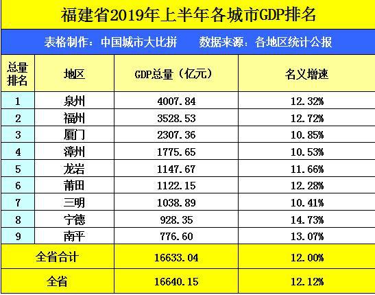 莆田的gdp排行_莆田各县区GDP排名,哪家最强(2)