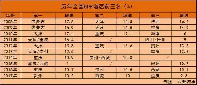 贵州的gdp在全国排名