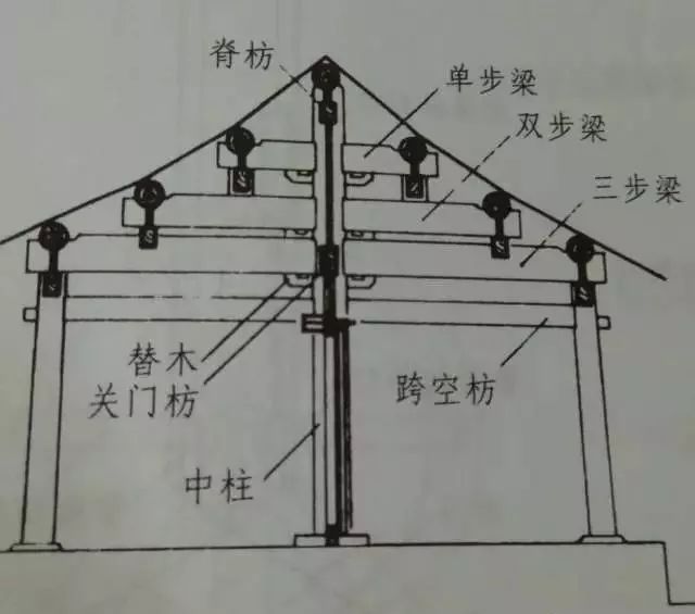 快速入门古建筑 一篇文章告诉你两种梁架的基本组合形式_结构