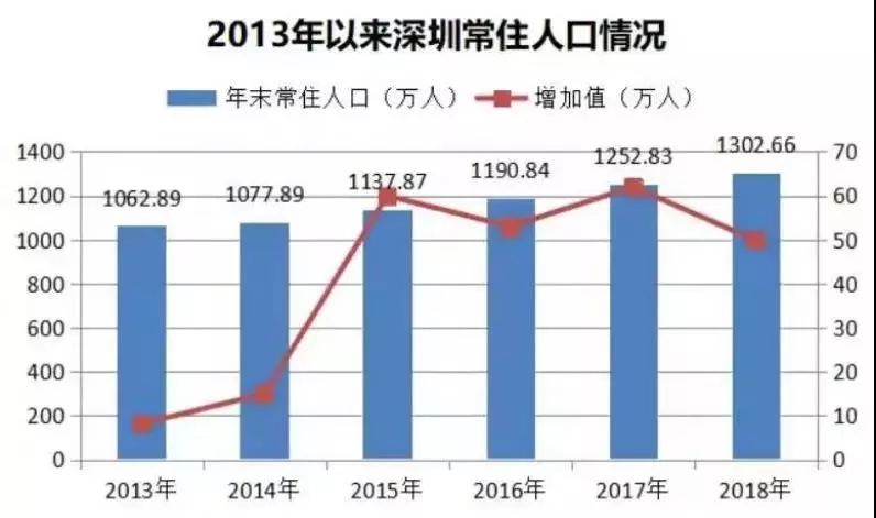 深圳长住人口_广州房价为什么一直比不过深圳(2)